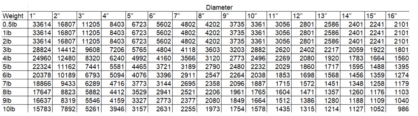 RPM Chart